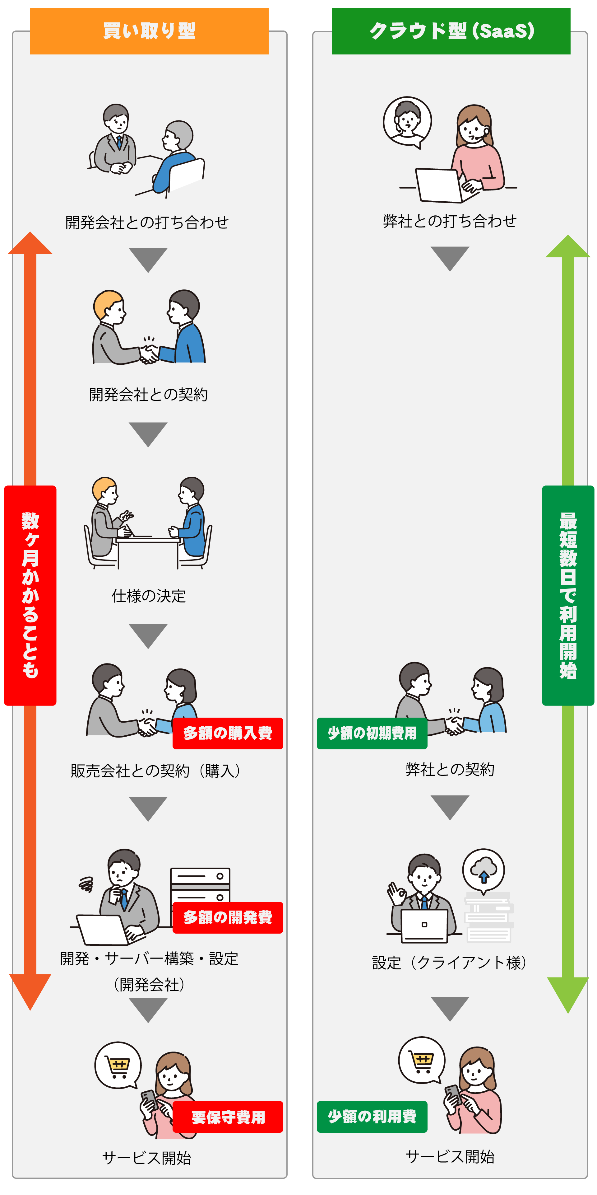 買い取り型とクラウド型の違い